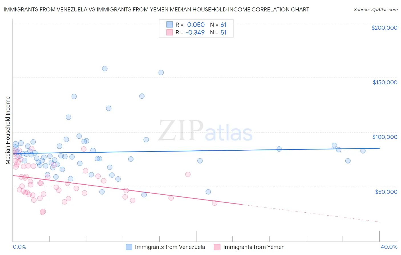 Immigrants from Venezuela vs Immigrants from Yemen Median Household Income