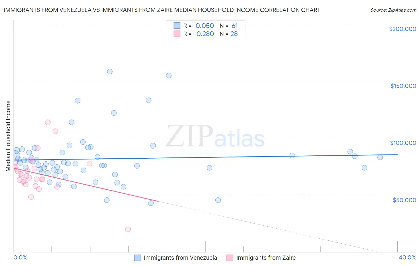 Immigrants from Venezuela vs Immigrants from Zaire Median Household Income