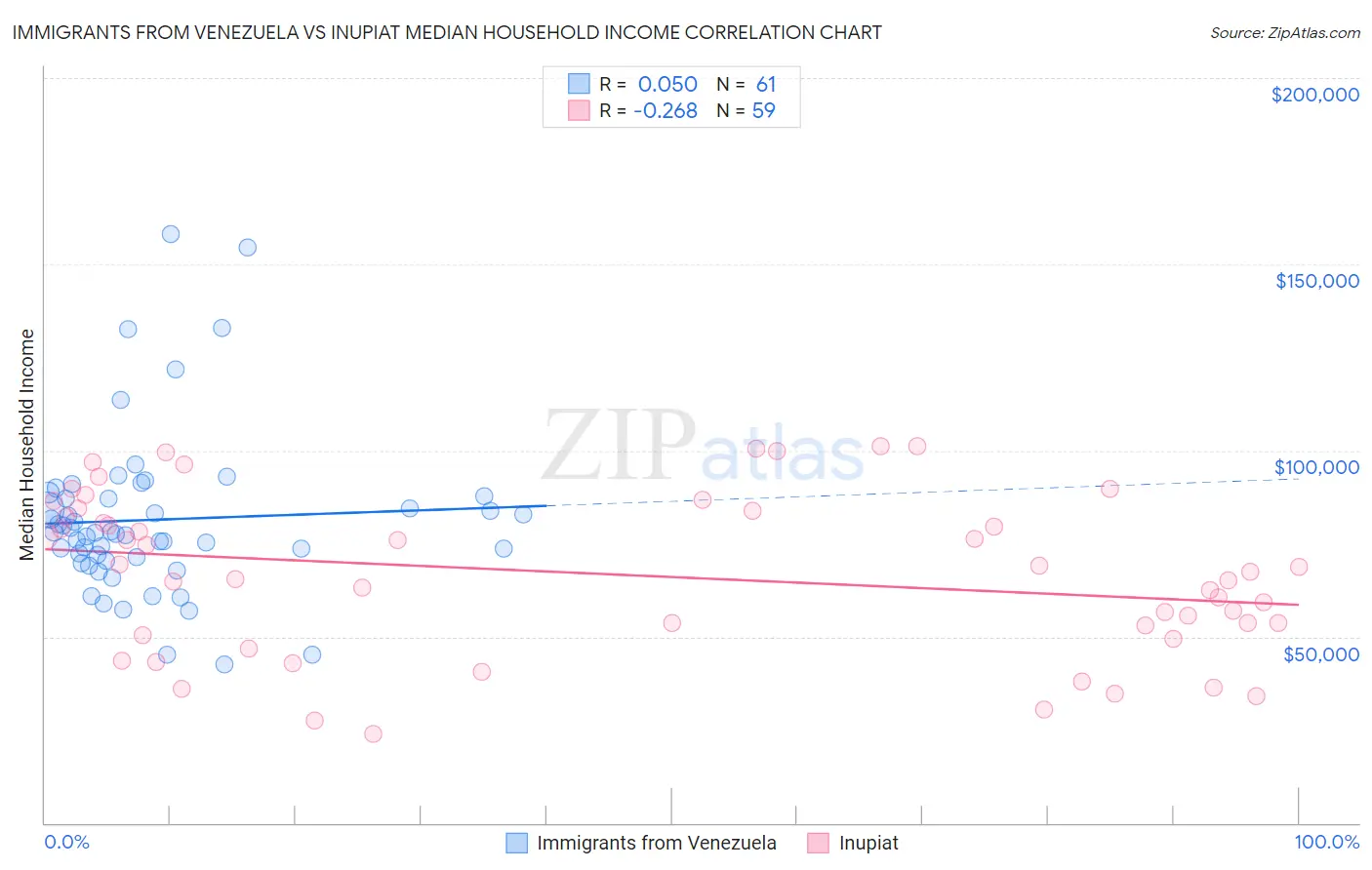 Immigrants from Venezuela vs Inupiat Median Household Income