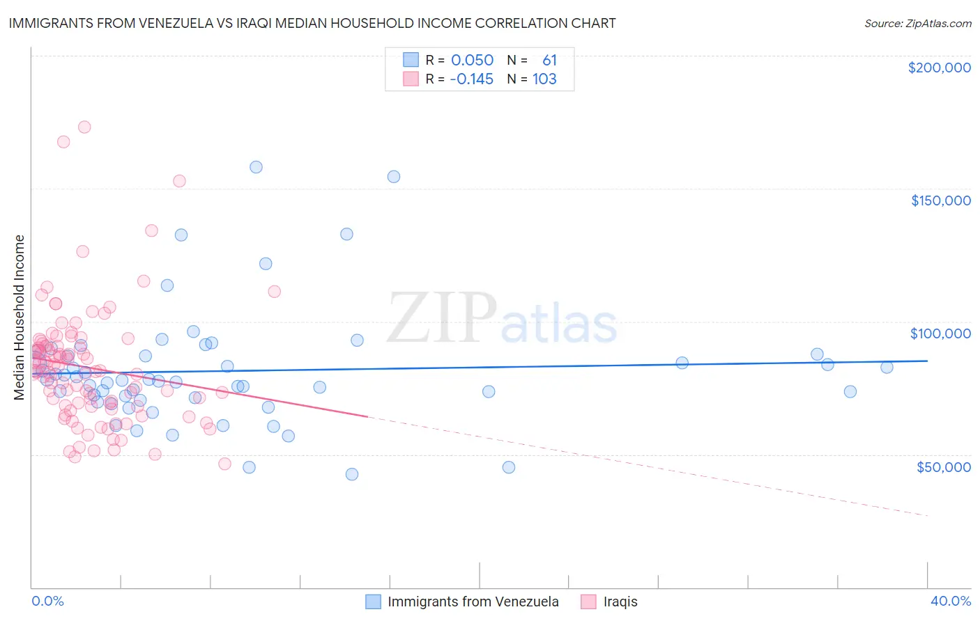 Immigrants from Venezuela vs Iraqi Median Household Income