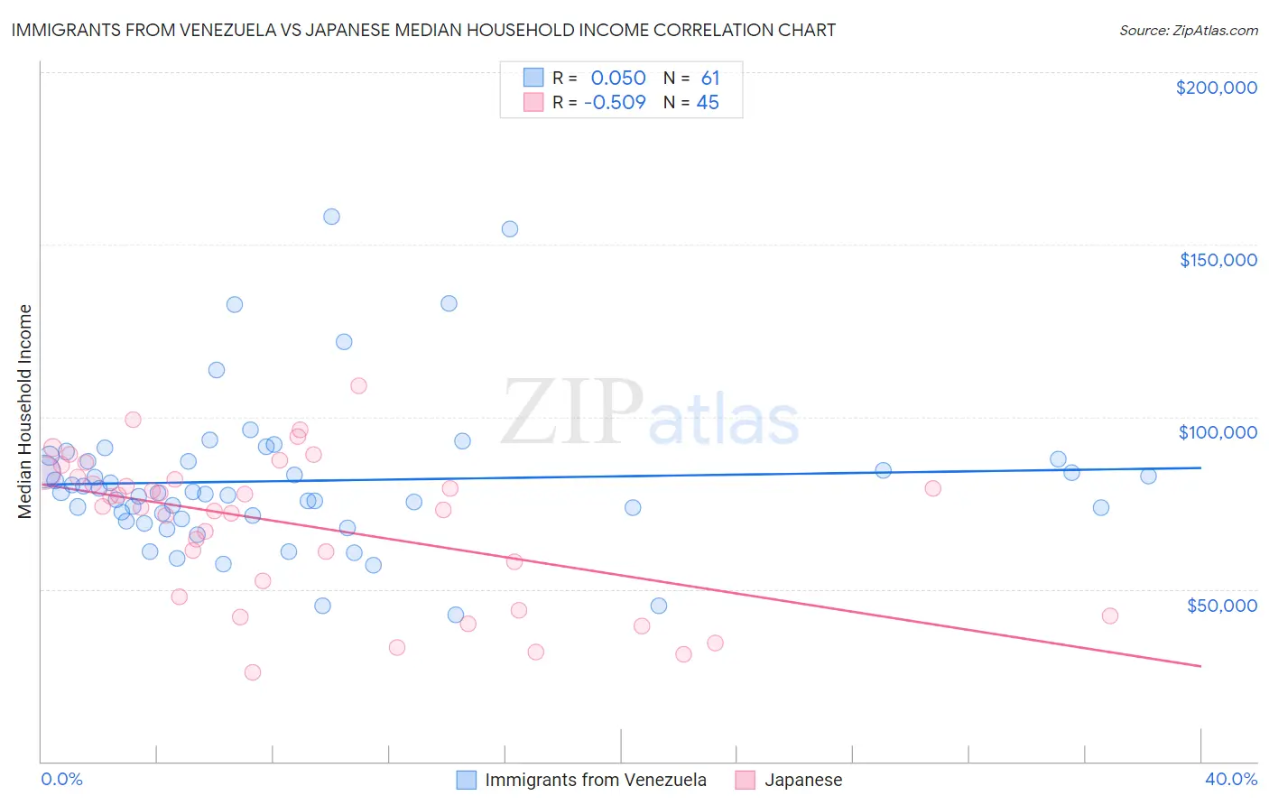Immigrants from Venezuela vs Japanese Median Household Income