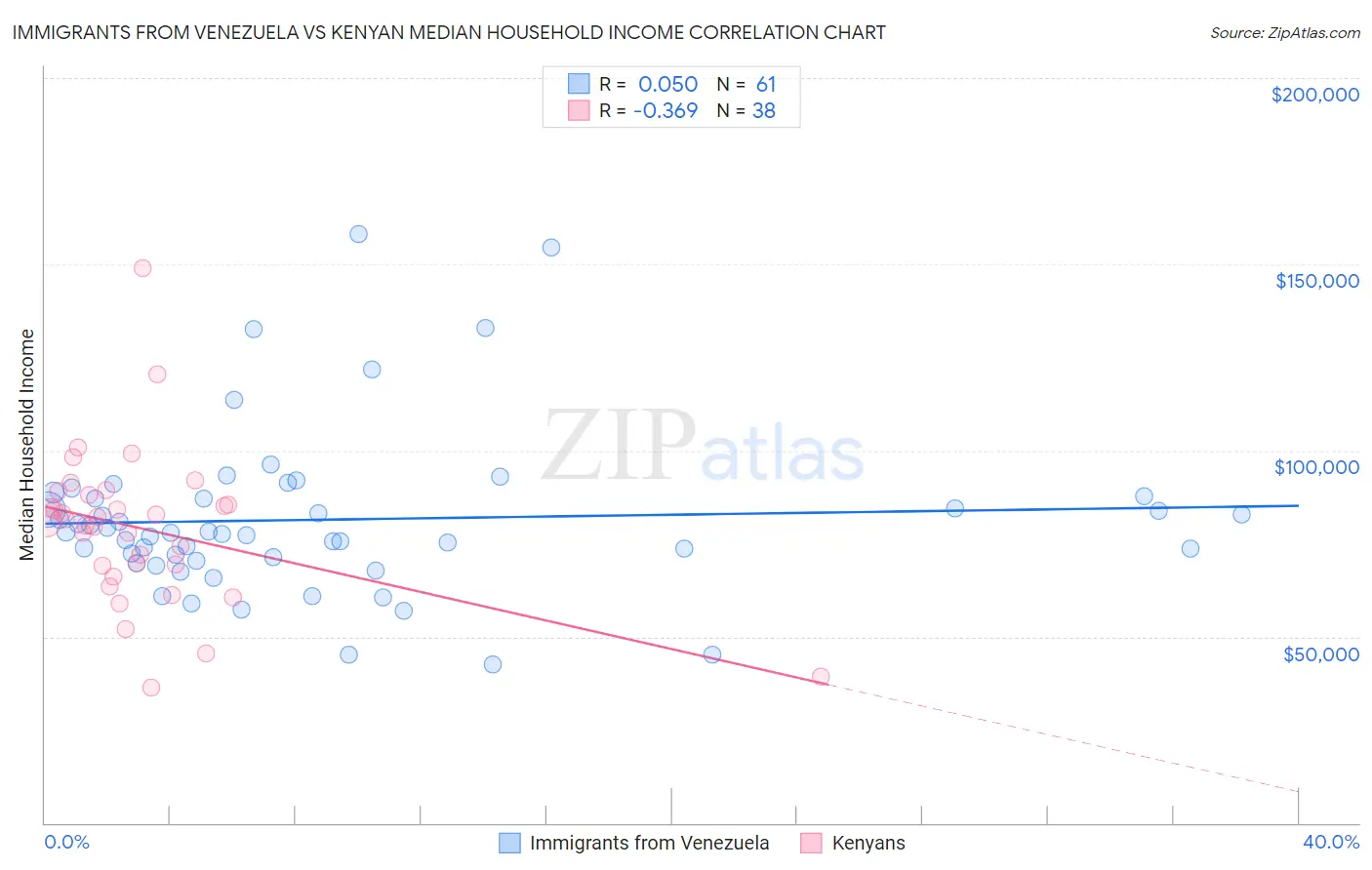 Immigrants from Venezuela vs Kenyan Median Household Income