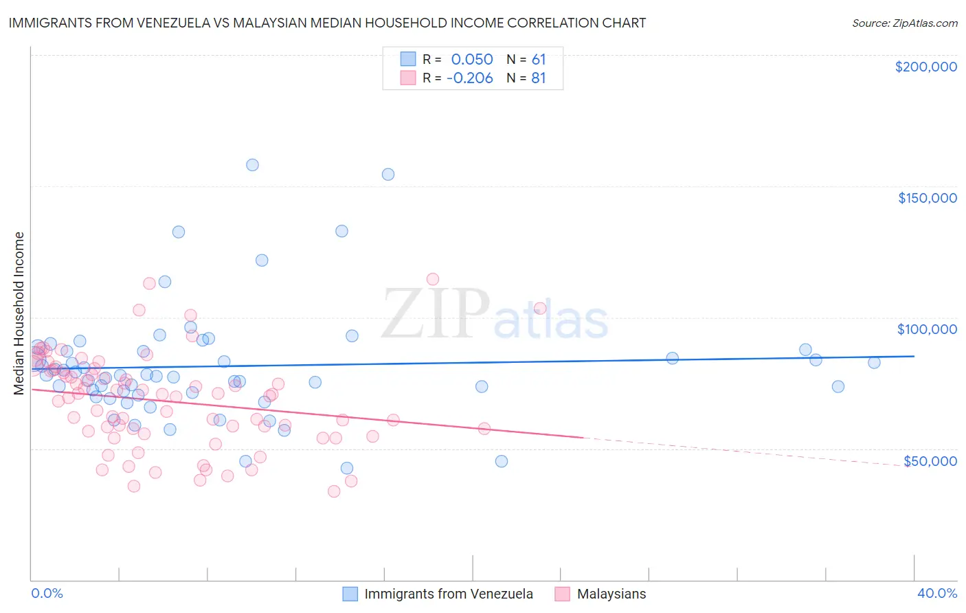 Immigrants from Venezuela vs Malaysian Median Household Income