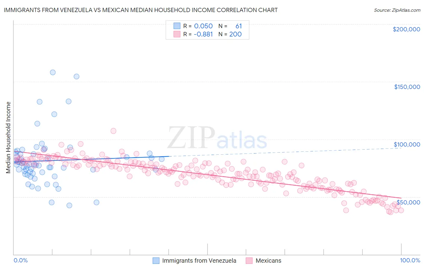 Immigrants from Venezuela vs Mexican Median Household Income