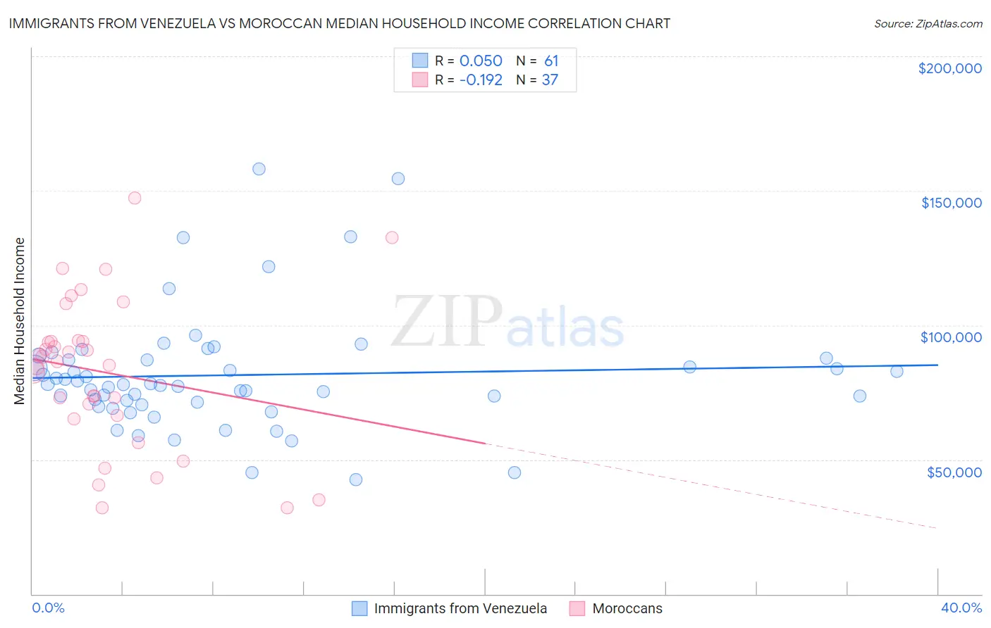 Immigrants from Venezuela vs Moroccan Median Household Income