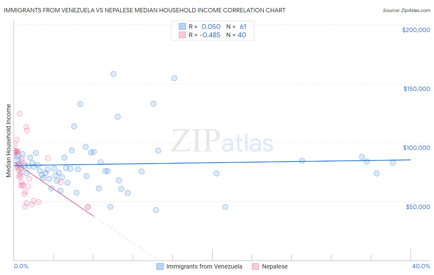 Immigrants from Venezuela vs Nepalese Median Household Income