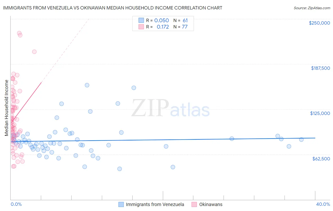 Immigrants from Venezuela vs Okinawan Median Household Income