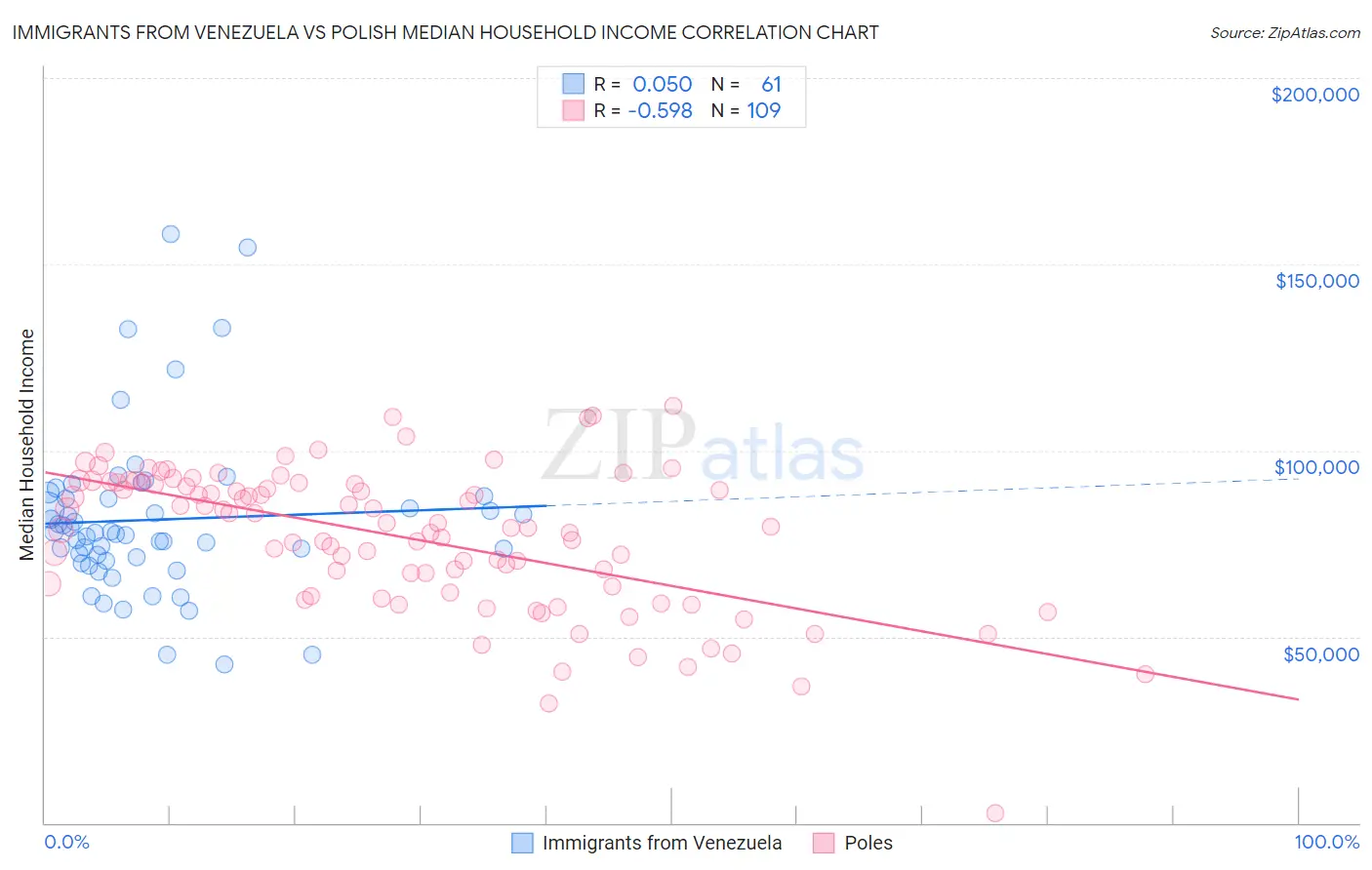 Immigrants from Venezuela vs Polish Median Household Income