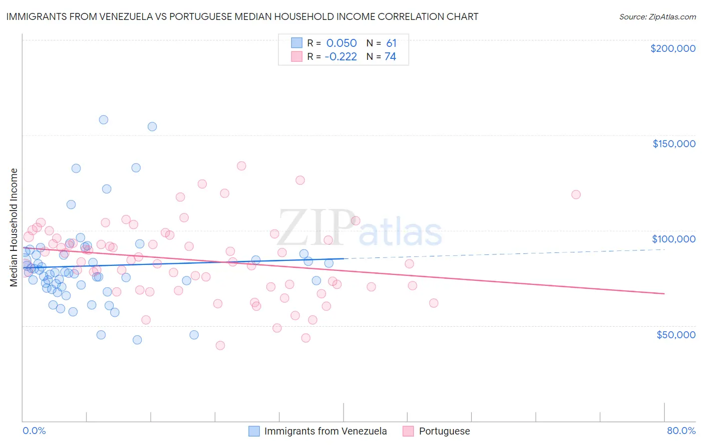 Immigrants from Venezuela vs Portuguese Median Household Income