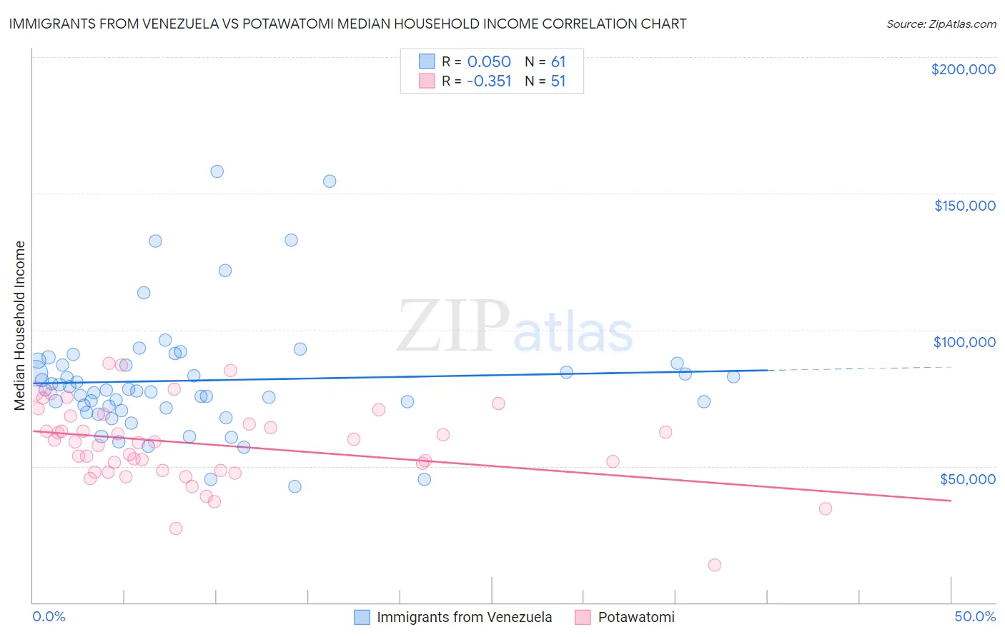 Immigrants from Venezuela vs Potawatomi Median Household Income