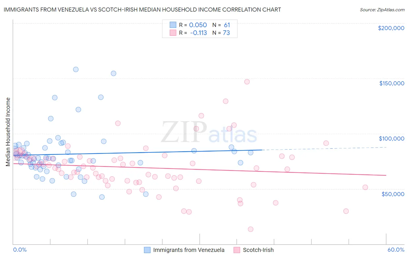 Immigrants from Venezuela vs Scotch-Irish Median Household Income