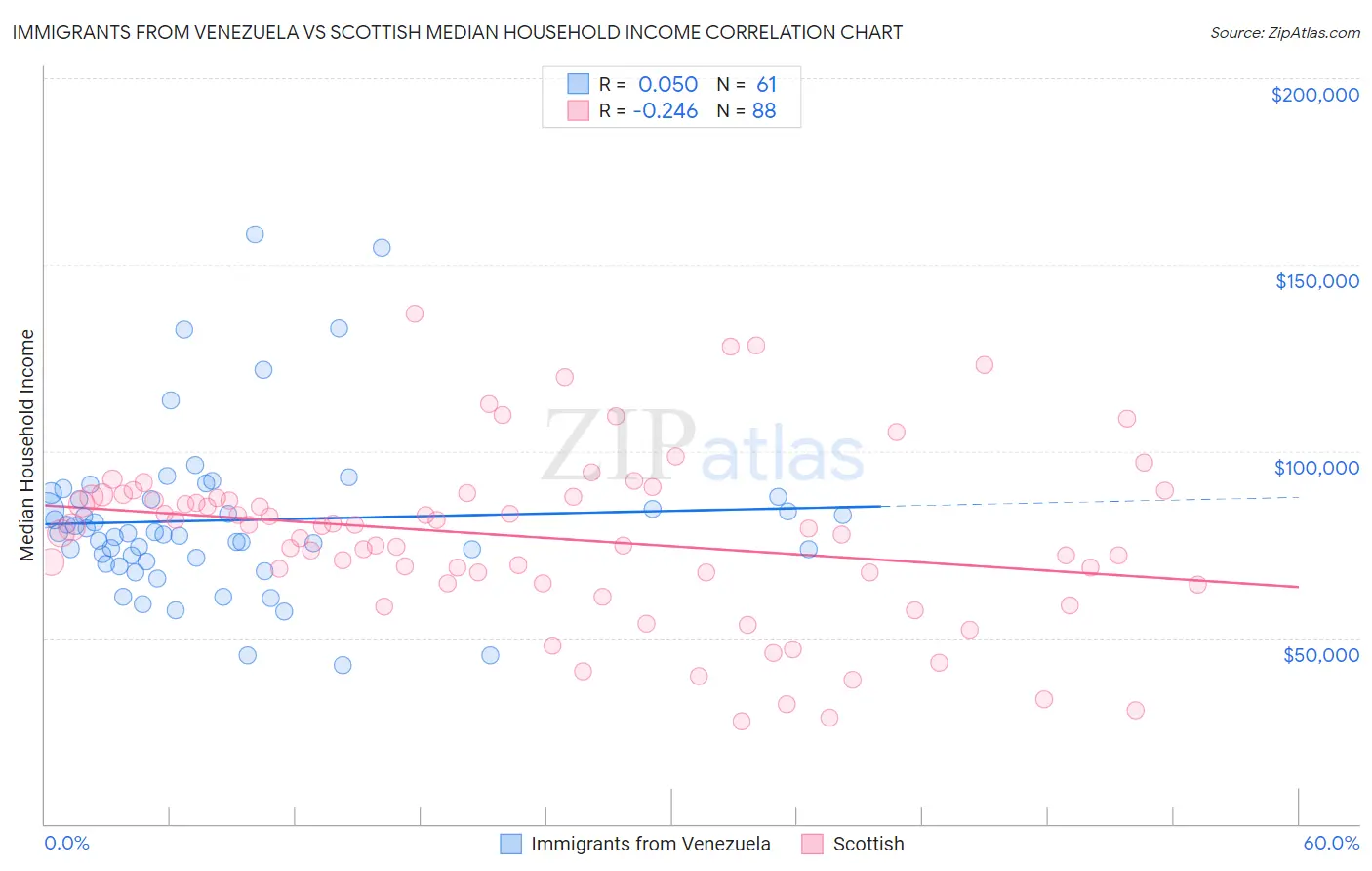 Immigrants from Venezuela vs Scottish Median Household Income