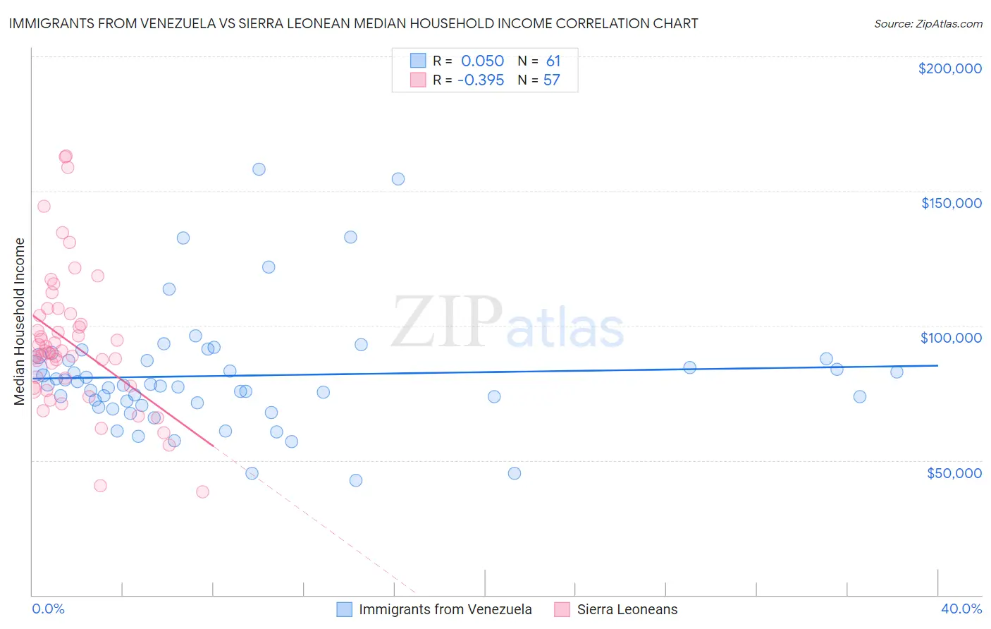Immigrants from Venezuela vs Sierra Leonean Median Household Income