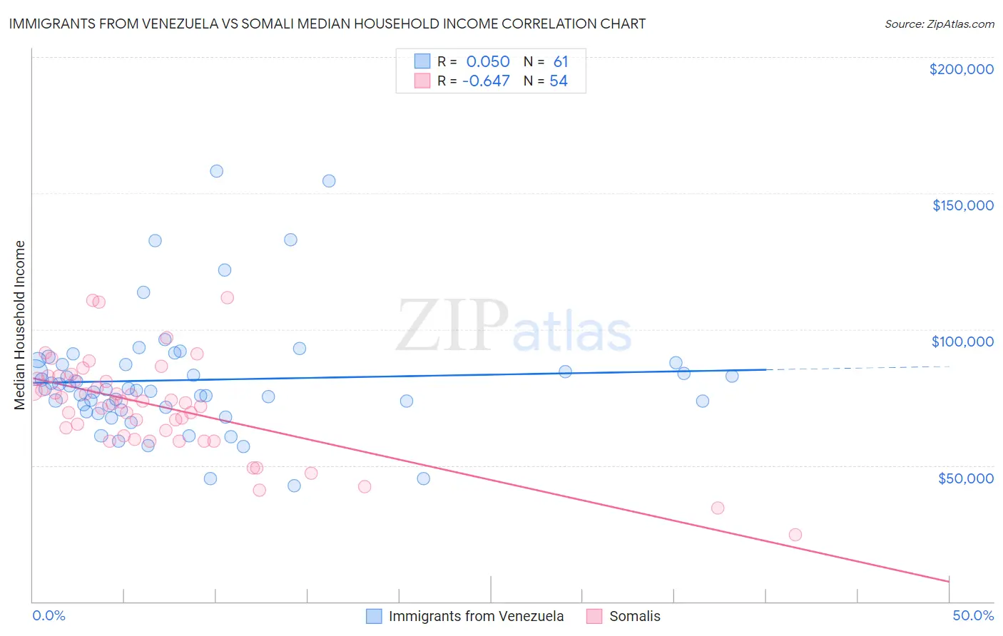 Immigrants from Venezuela vs Somali Median Household Income