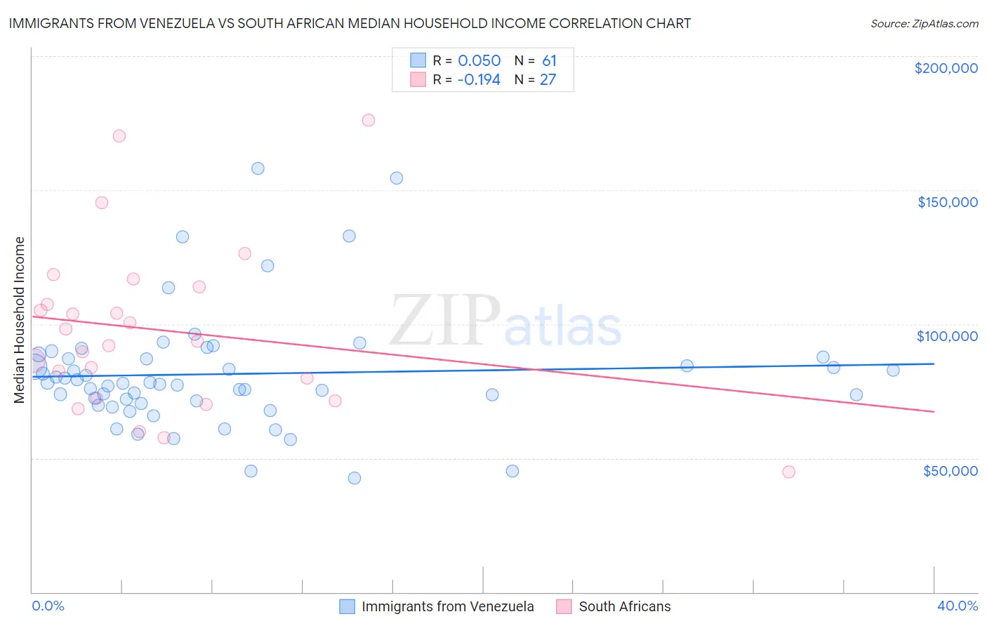 Immigrants from Venezuela vs South African Median Household Income
