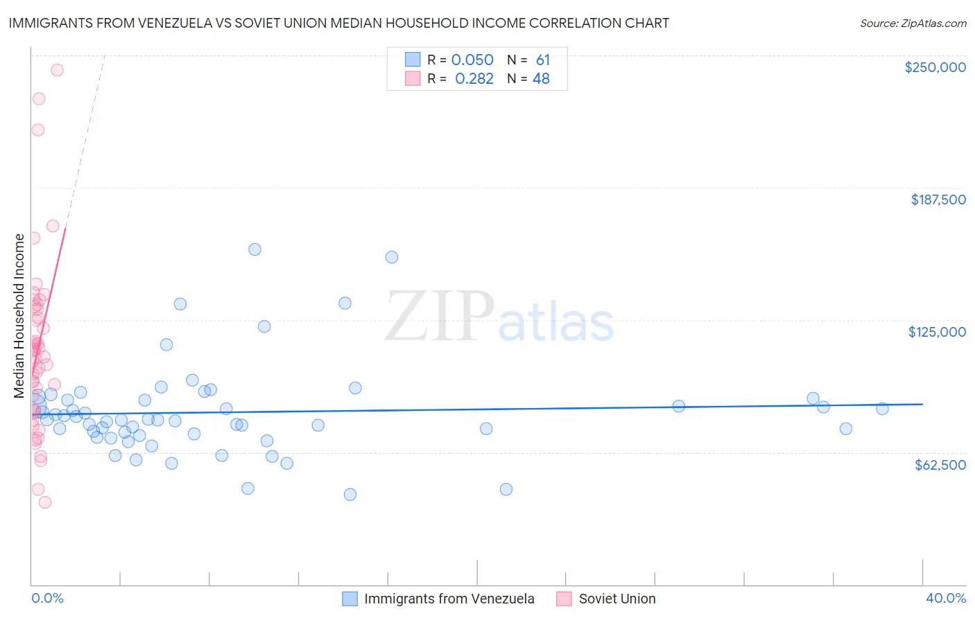 Immigrants from Venezuela vs Soviet Union Median Household Income