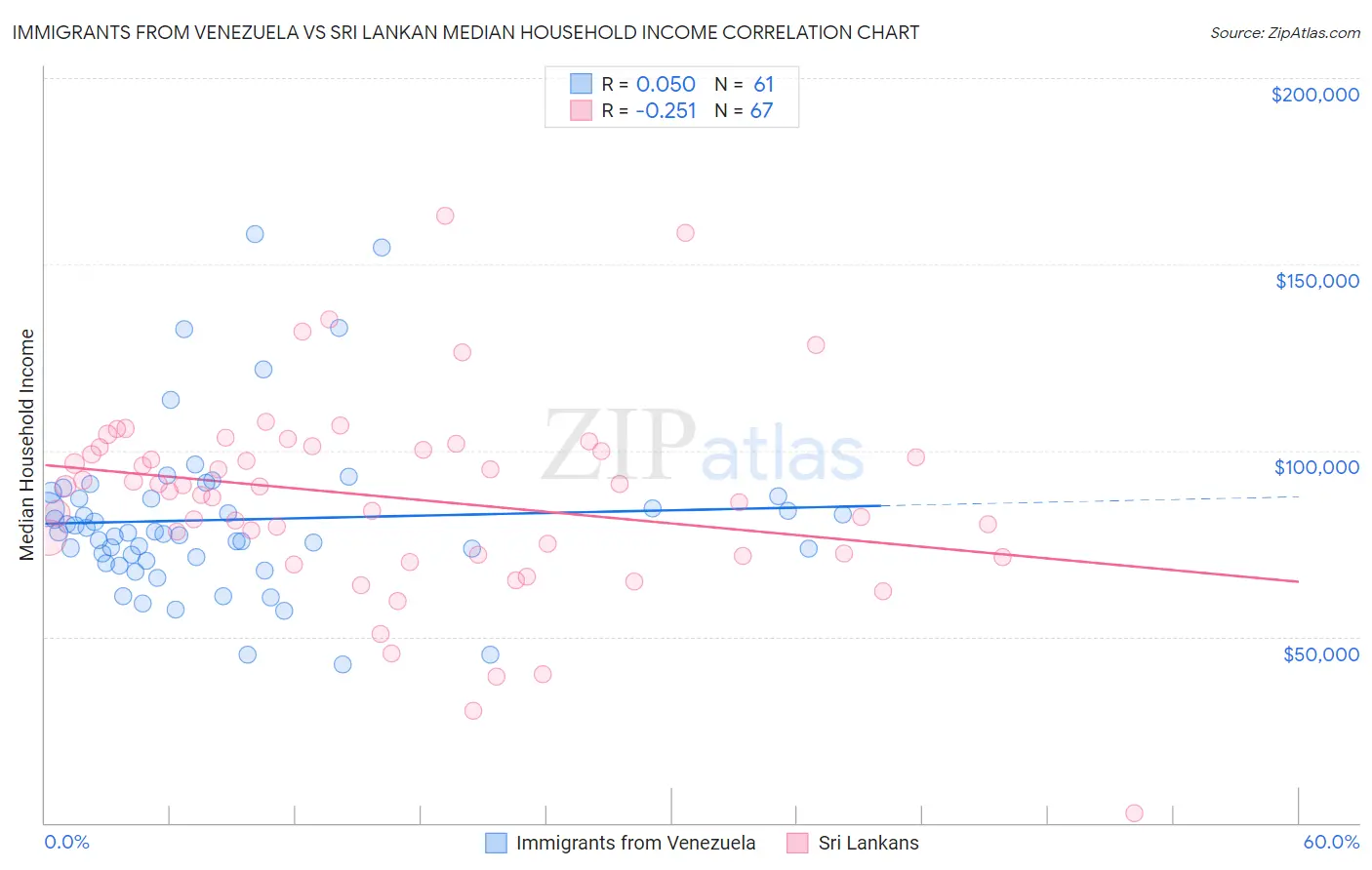 Immigrants from Venezuela vs Sri Lankan Median Household Income