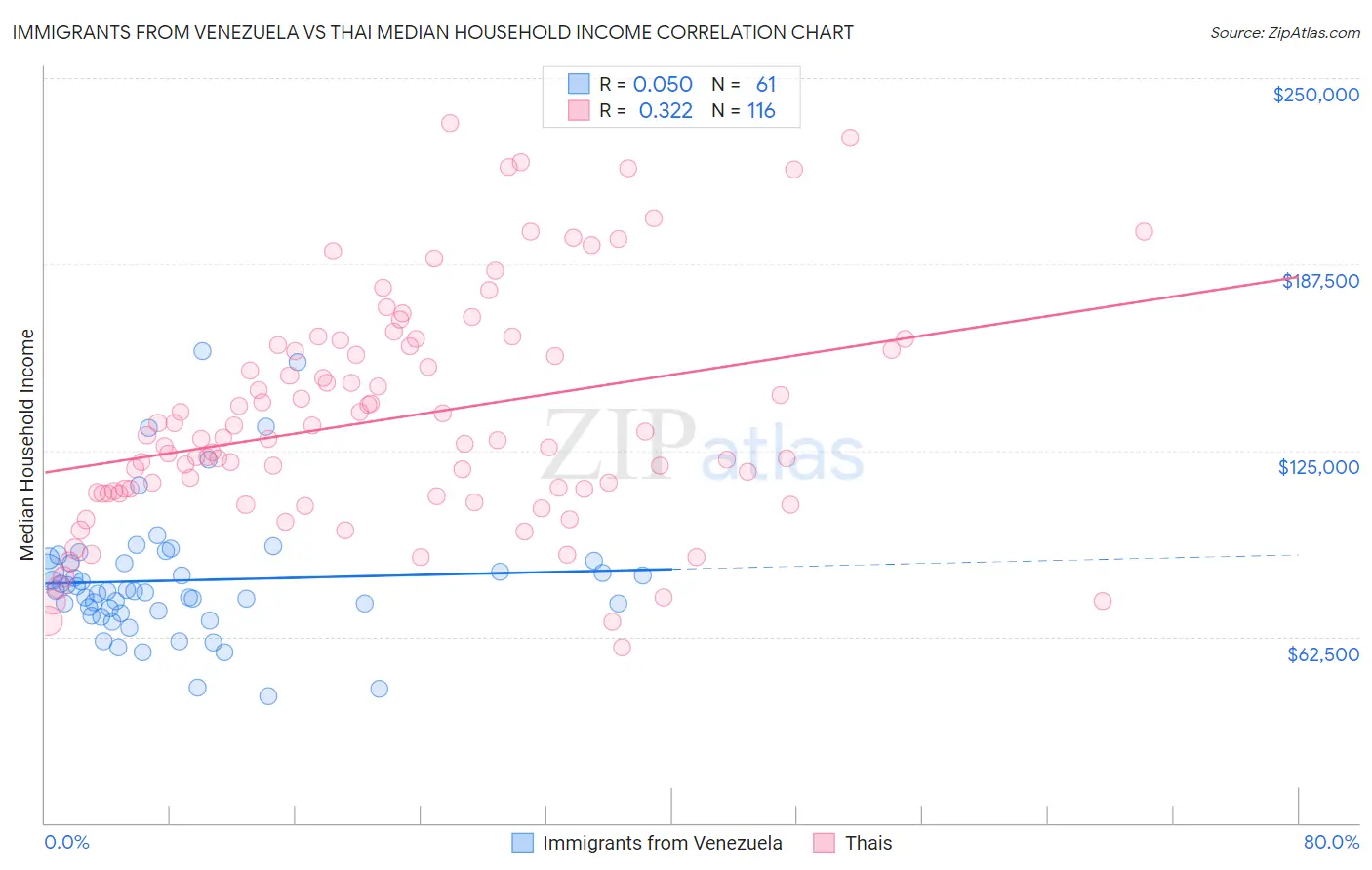 Immigrants from Venezuela vs Thai Median Household Income