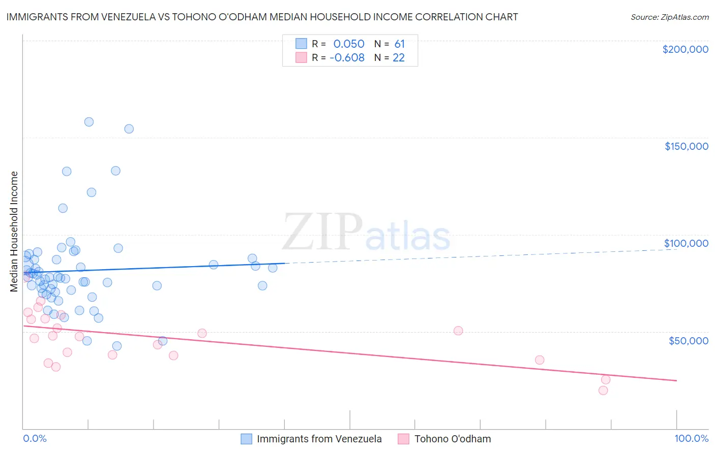 Immigrants from Venezuela vs Tohono O'odham Median Household Income