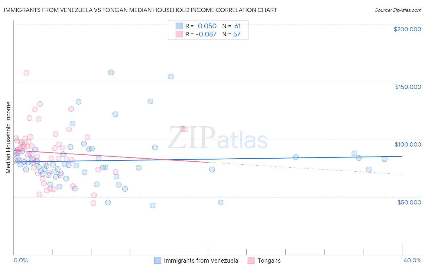 Immigrants from Venezuela vs Tongan Median Household Income