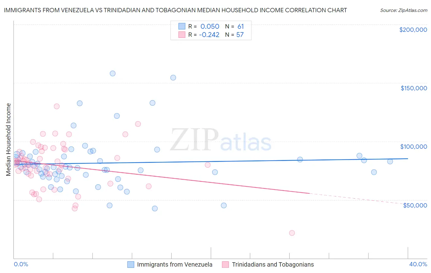 Immigrants from Venezuela vs Trinidadian and Tobagonian Median Household Income