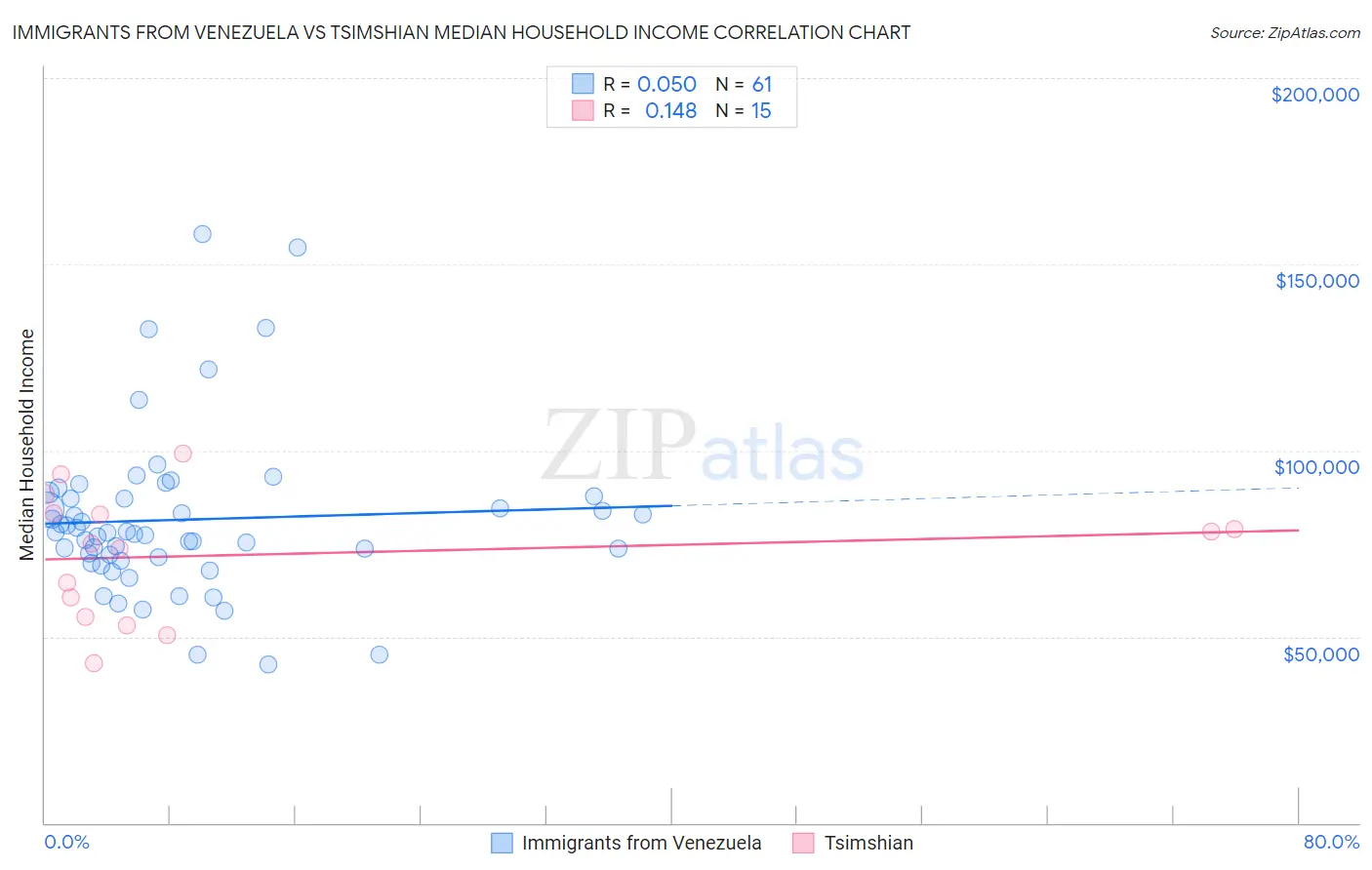 Immigrants from Venezuela vs Tsimshian Median Household Income