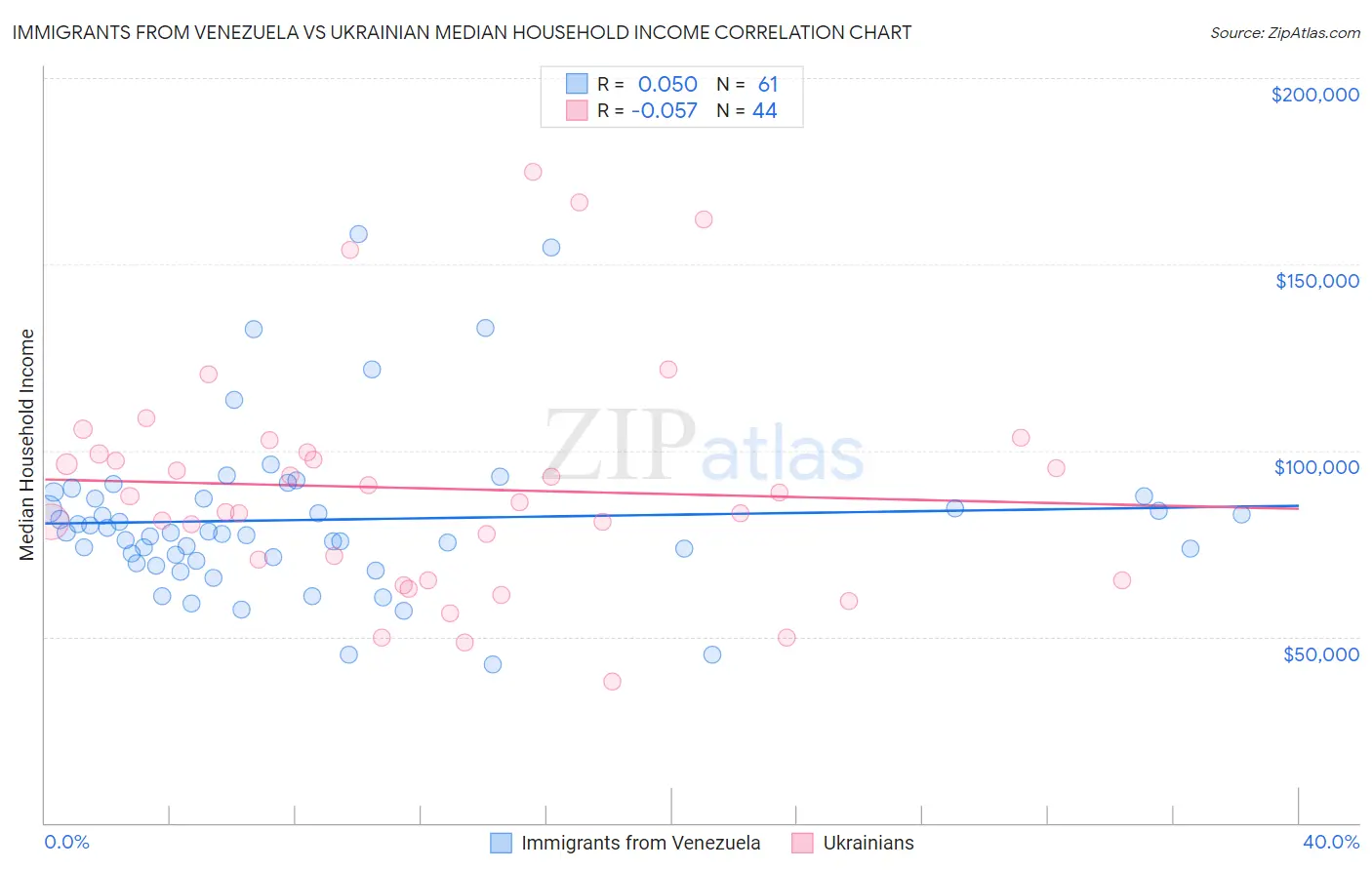 Immigrants from Venezuela vs Ukrainian Median Household Income