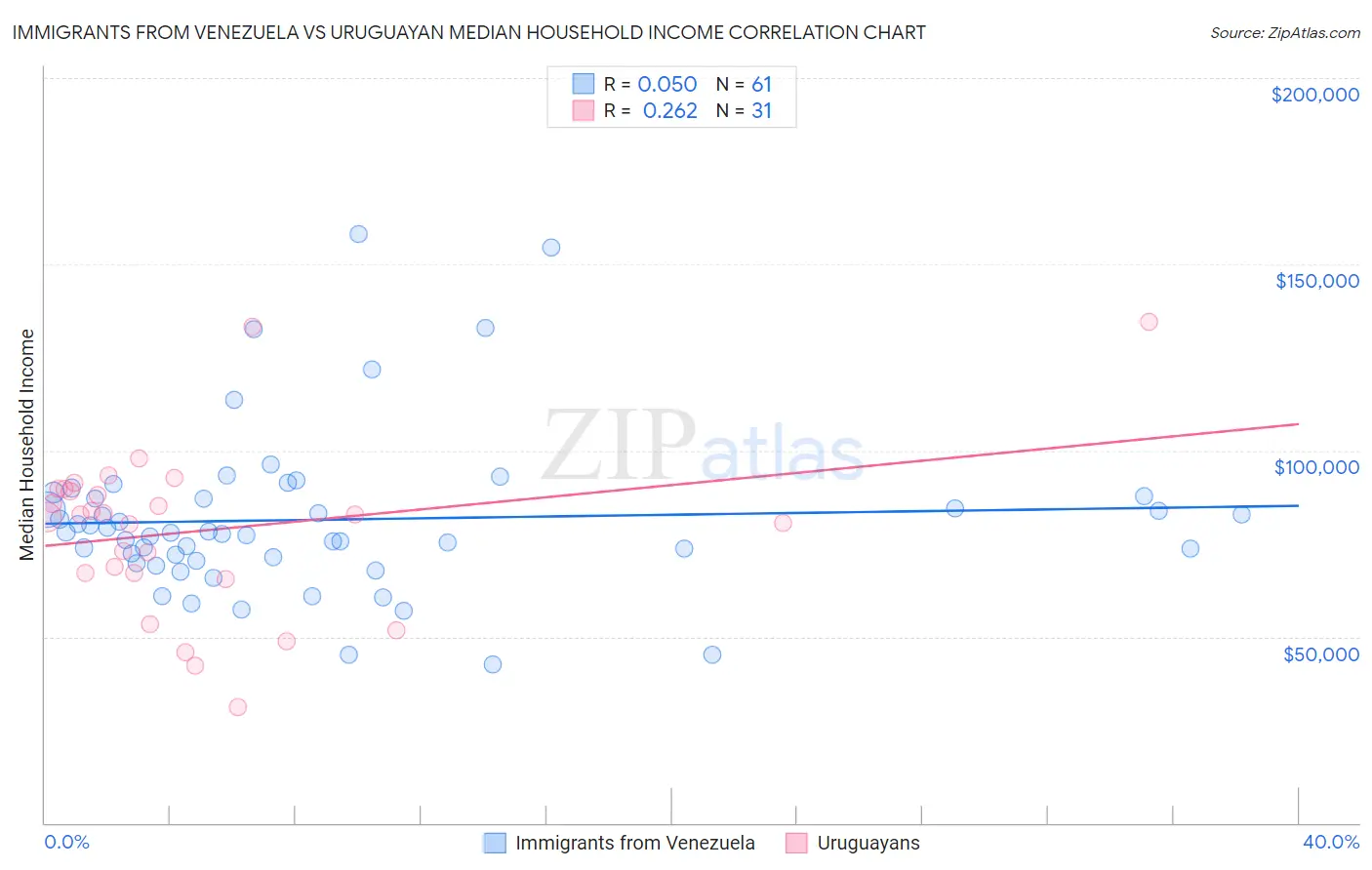 Immigrants from Venezuela vs Uruguayan Median Household Income