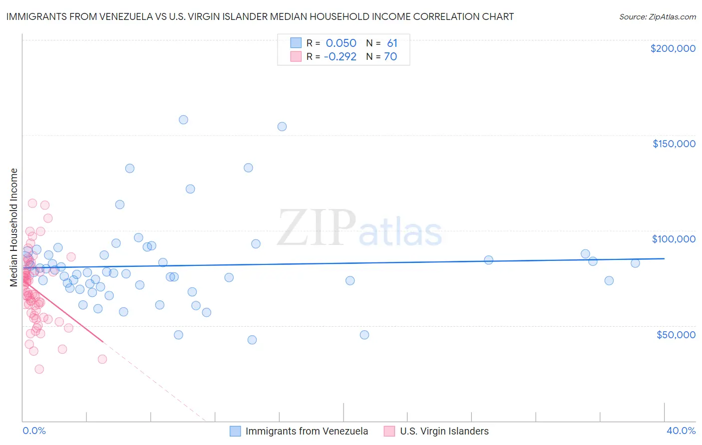 Immigrants from Venezuela vs U.S. Virgin Islander Median Household Income
