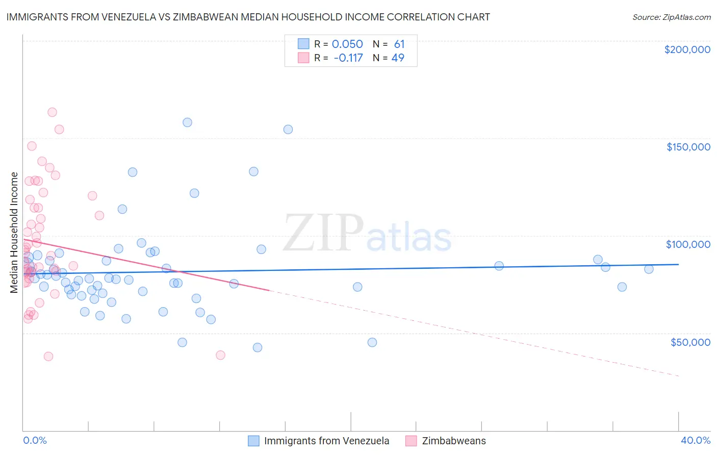 Immigrants from Venezuela vs Zimbabwean Median Household Income