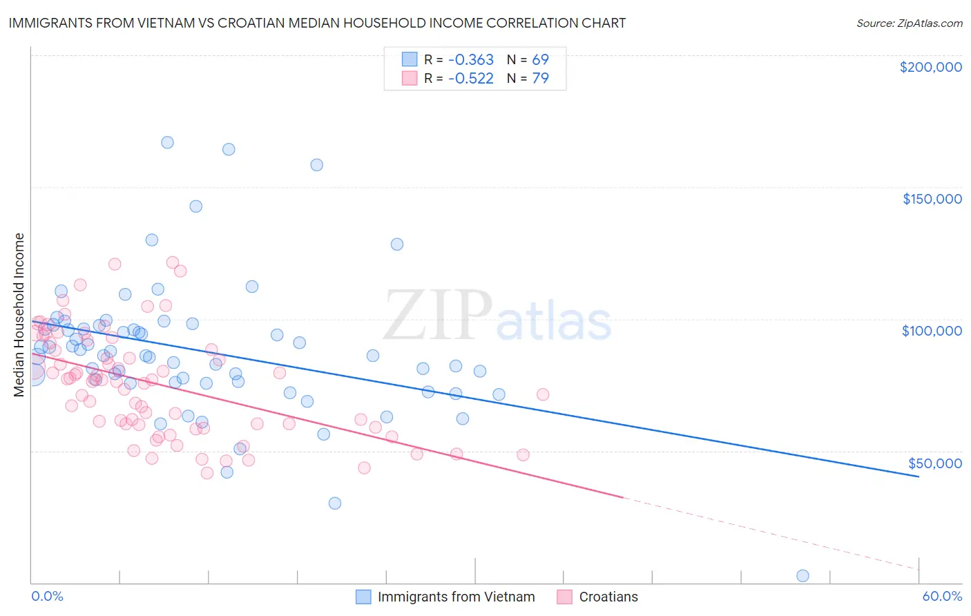 Immigrants from Vietnam vs Croatian Median Household Income