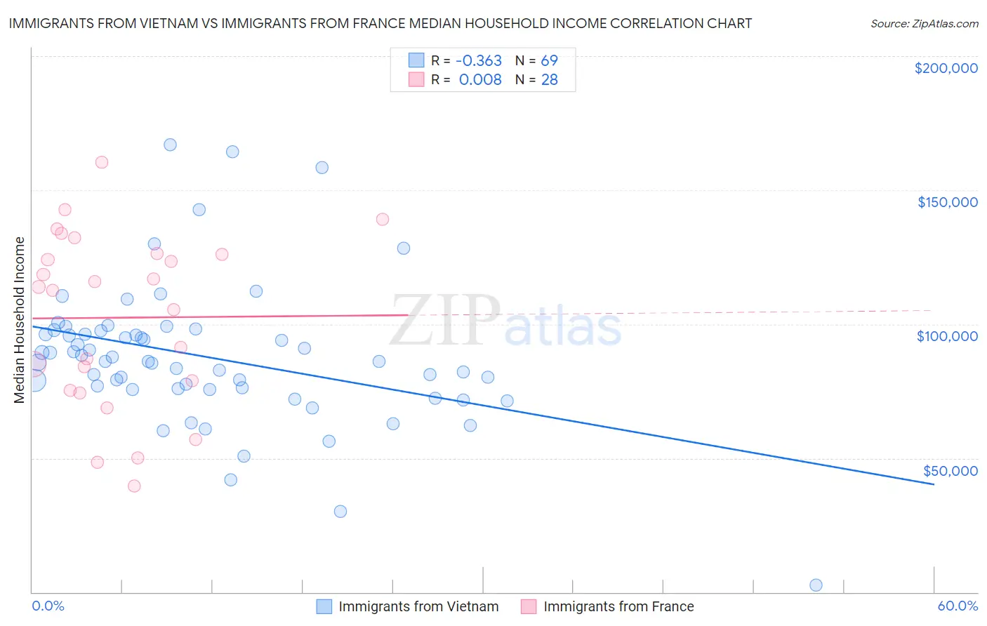 Immigrants from Vietnam vs Immigrants from France Median Household Income