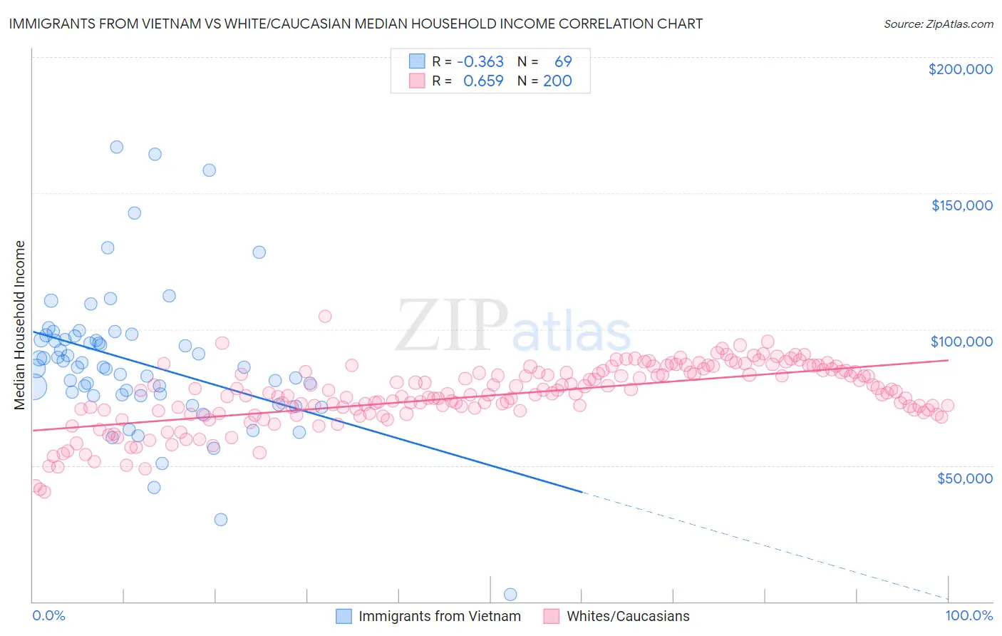 Immigrants from Vietnam vs White/Caucasian Median Household Income