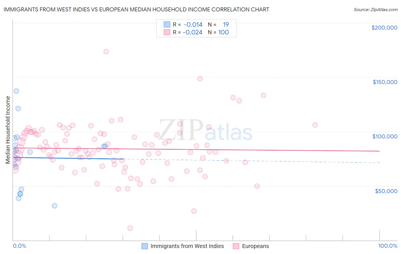 Immigrants from West Indies vs European Median Household Income