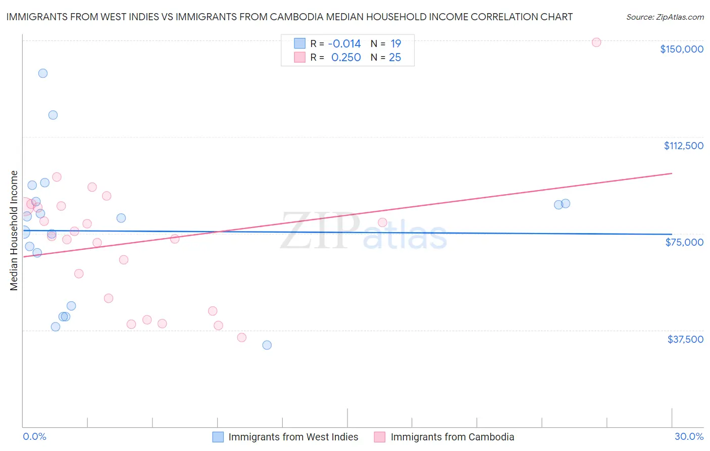 Immigrants from West Indies vs Immigrants from Cambodia Median Household Income