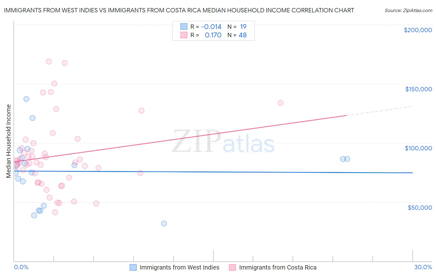 Immigrants from West Indies vs Immigrants from Costa Rica Median Household Income