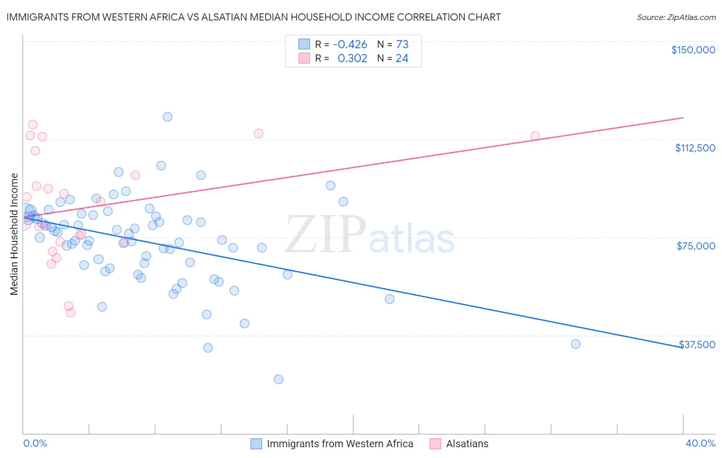 Immigrants from Western Africa vs Alsatian Median Household Income