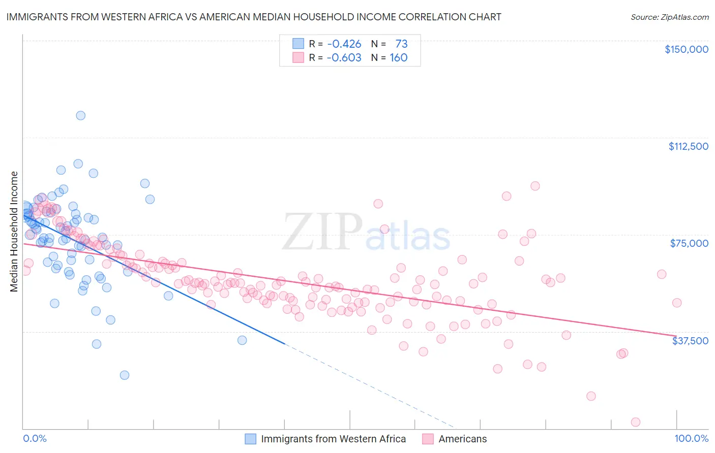 Immigrants from Western Africa vs American Median Household Income