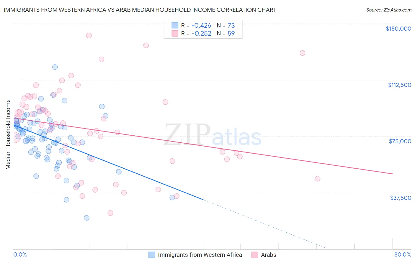 Immigrants from Western Africa vs Arab Median Household Income