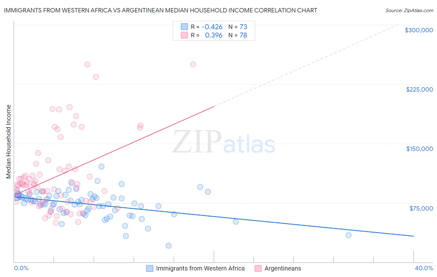 Immigrants from Western Africa vs Argentinean Median Household Income