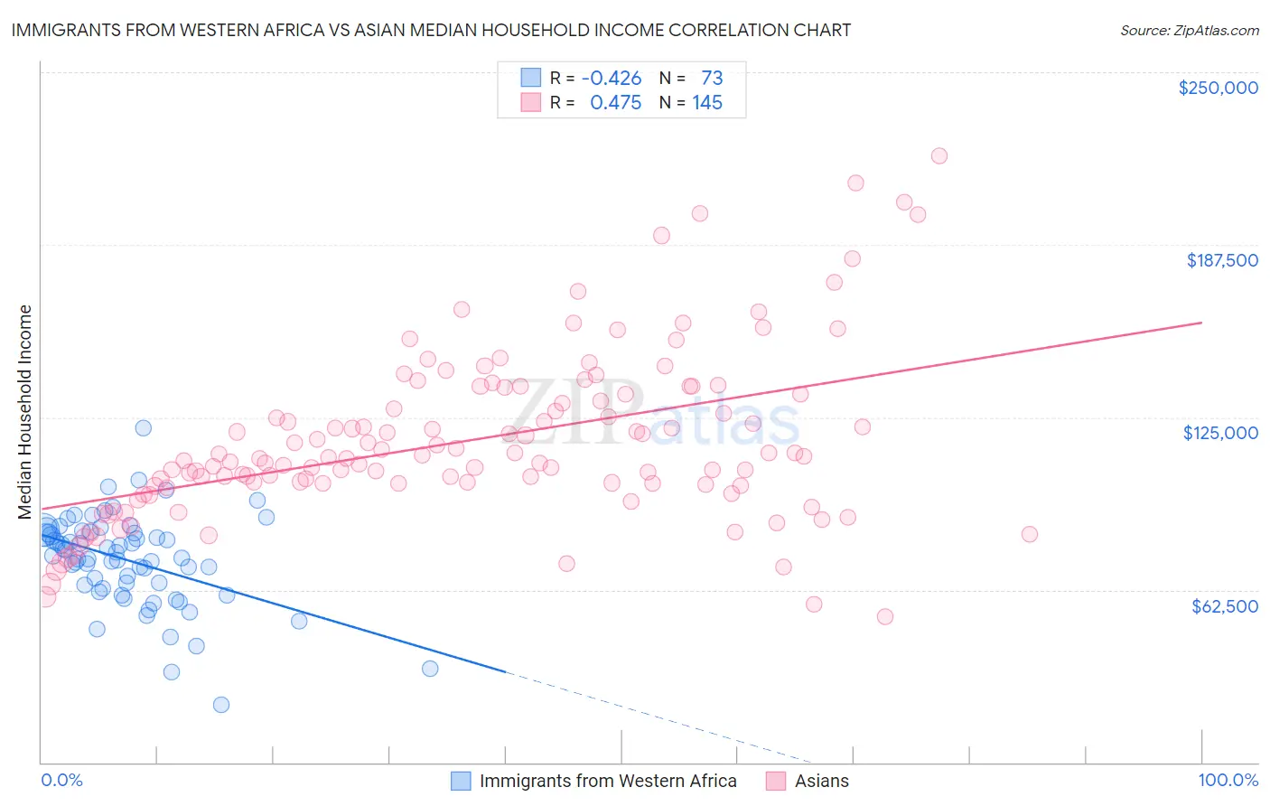 Immigrants from Western Africa vs Asian Median Household Income