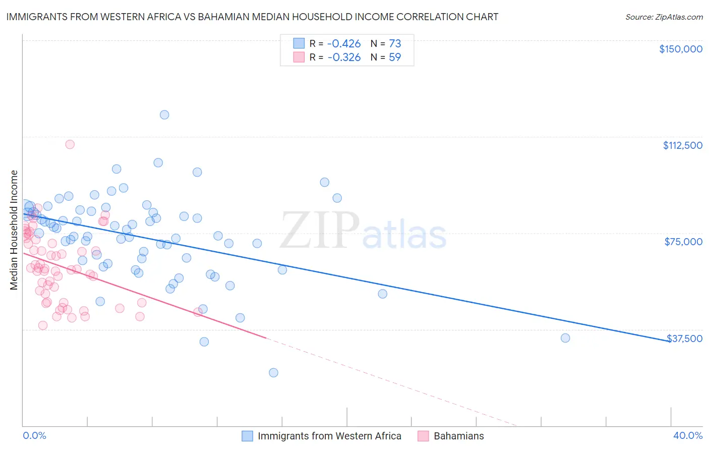 Immigrants from Western Africa vs Bahamian Median Household Income