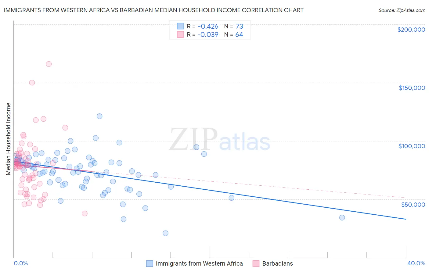 Immigrants from Western Africa vs Barbadian Median Household Income