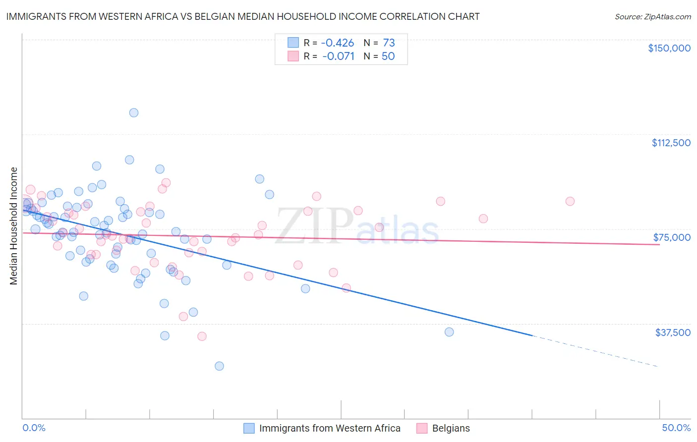 Immigrants from Western Africa vs Belgian Median Household Income