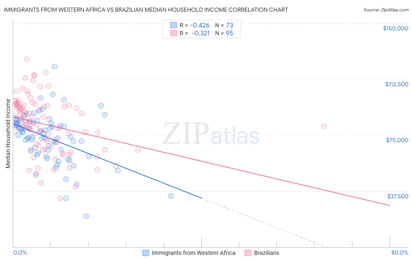 Immigrants from Western Africa vs Brazilian Median Household Income