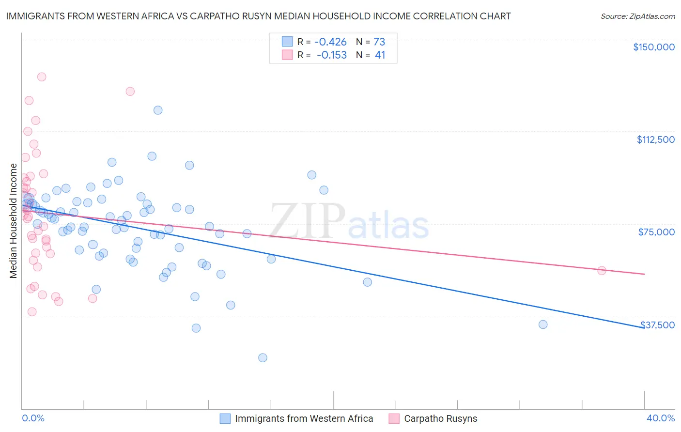 Immigrants from Western Africa vs Carpatho Rusyn Median Household Income