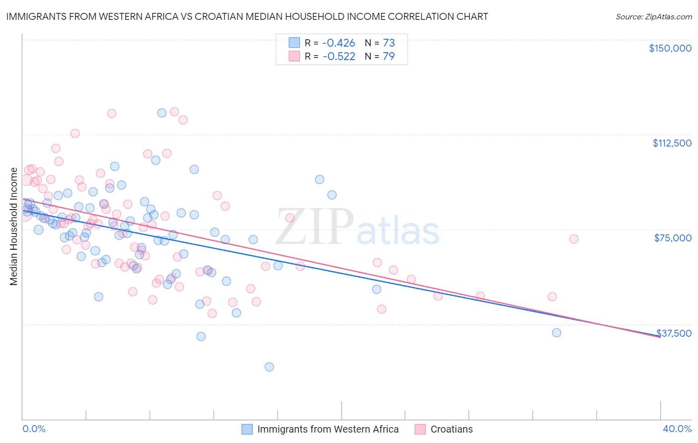 Immigrants from Western Africa vs Croatian Median Household Income