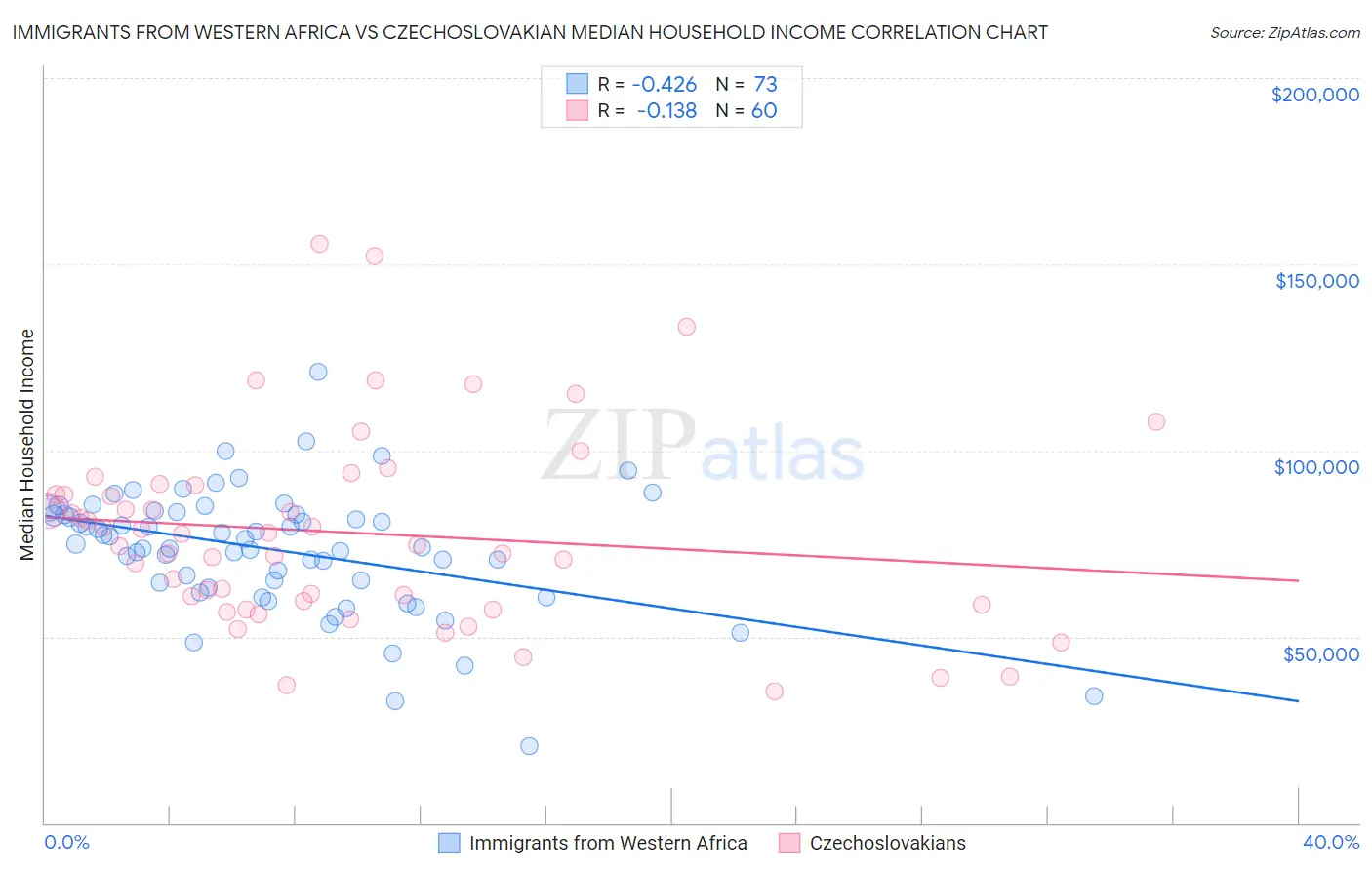 Immigrants from Western Africa vs Czechoslovakian Median Household Income