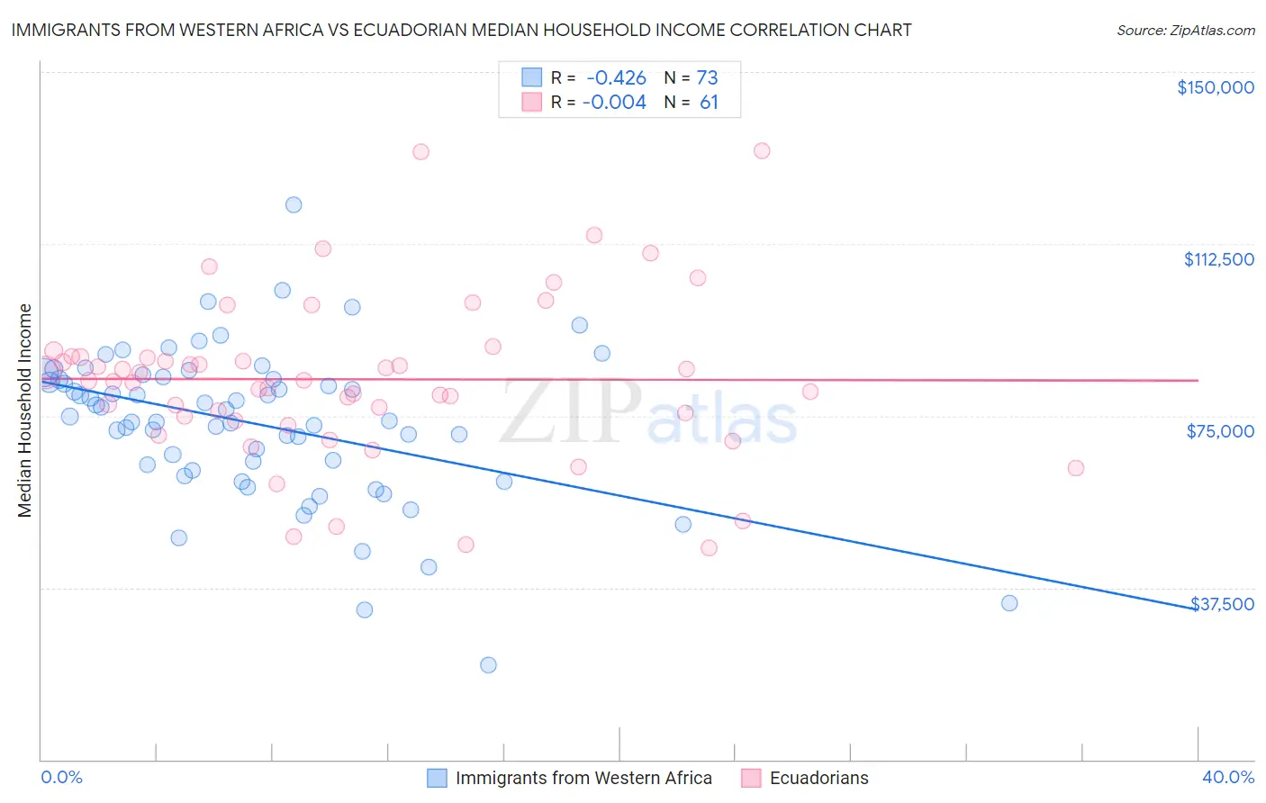Immigrants from Western Africa vs Ecuadorian Median Household Income