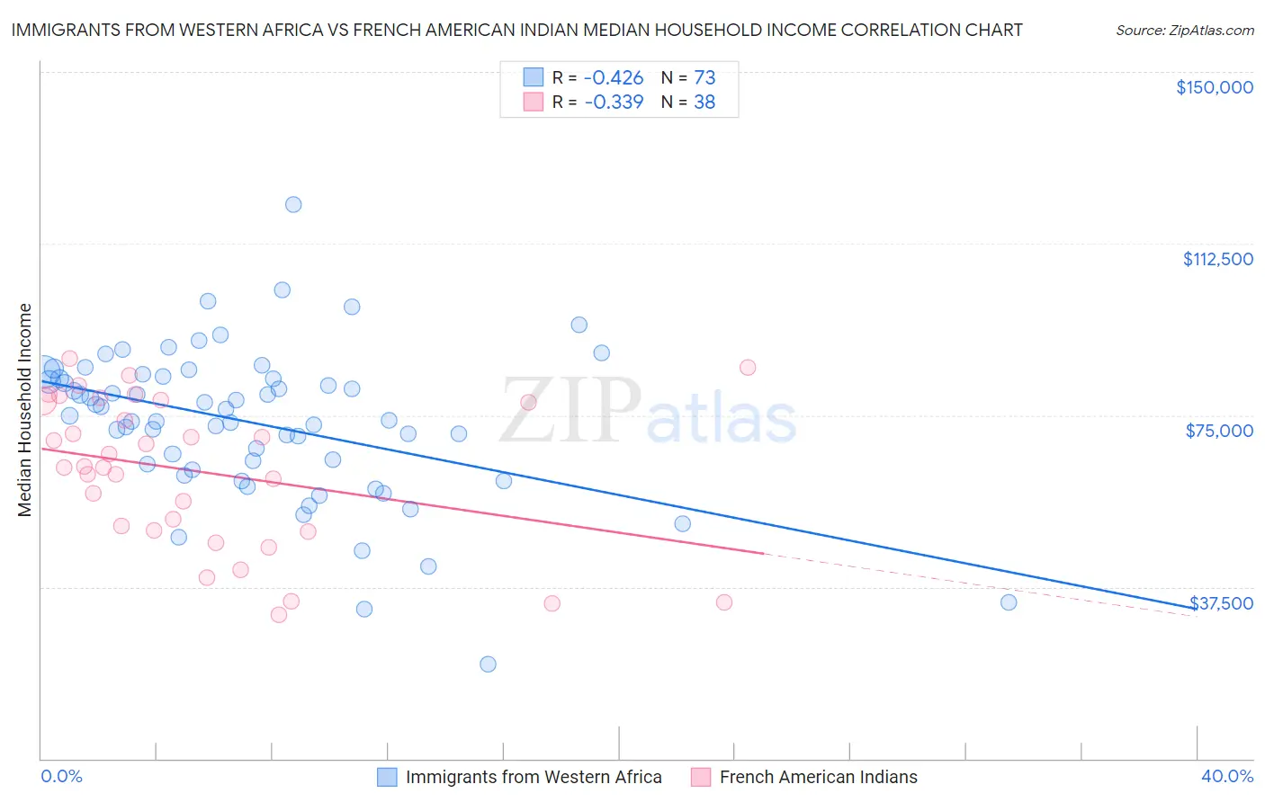 Immigrants from Western Africa vs French American Indian Median Household Income